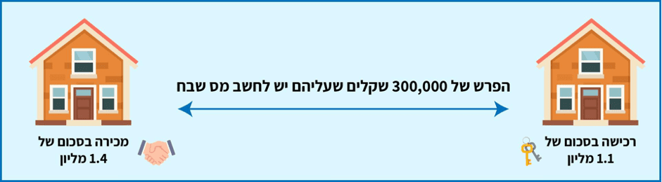 החזר מס שבח